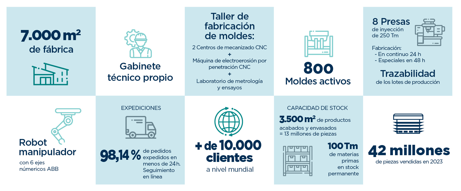 Principales métricas de FORTAPS, líder fabricante de conteras